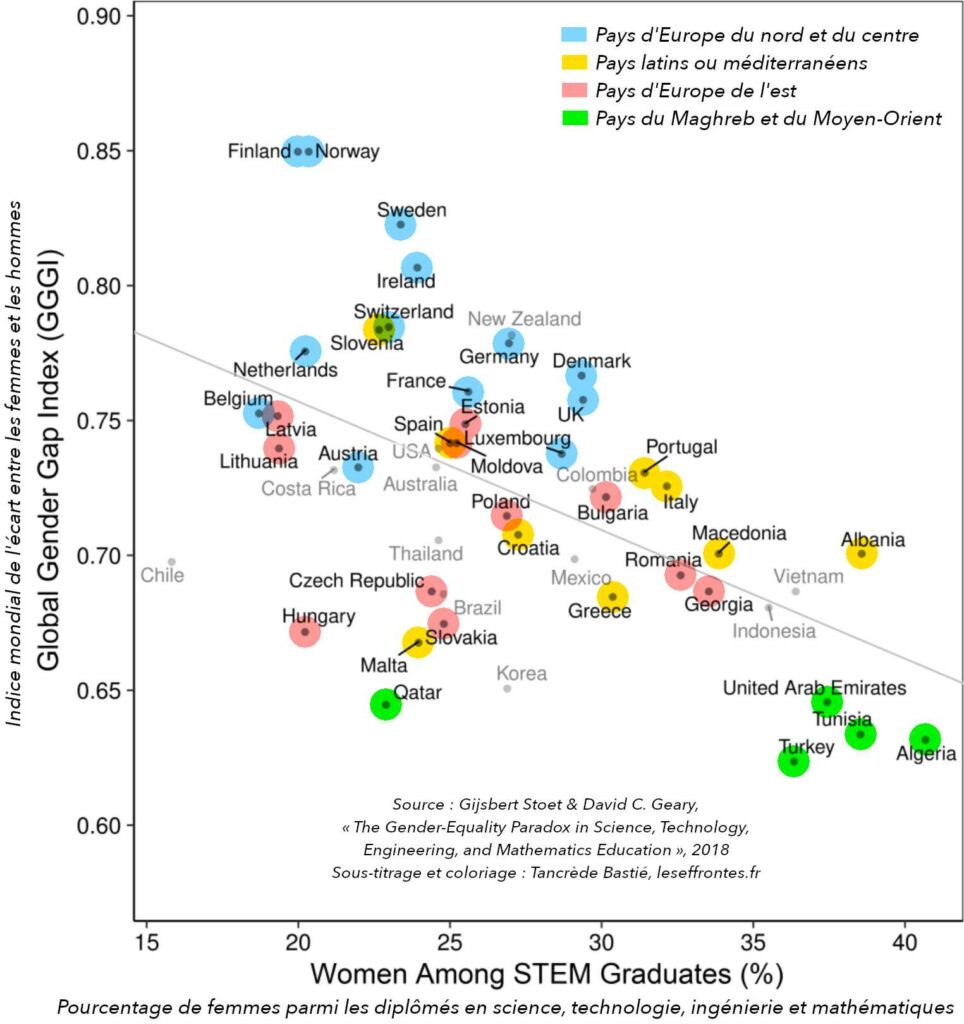 Corrélation entre inégalité et part des femmes diplômées dans les STIM Corrélation entre inégalité et part des femmes diplômées dans les STIM