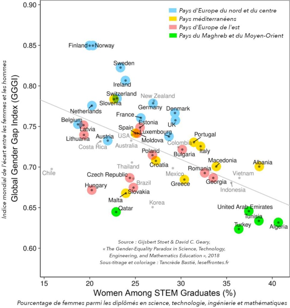 Corrélation entre inégalité et part des femmes diplômées dans les STIM