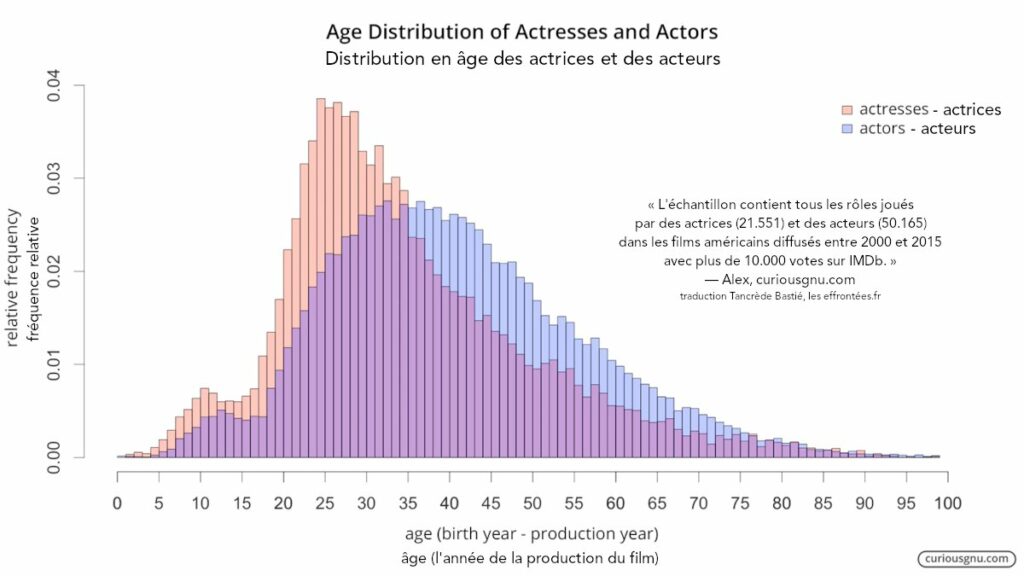 Distribution en âge des actrices et des acteurs, d'après les données IMDb