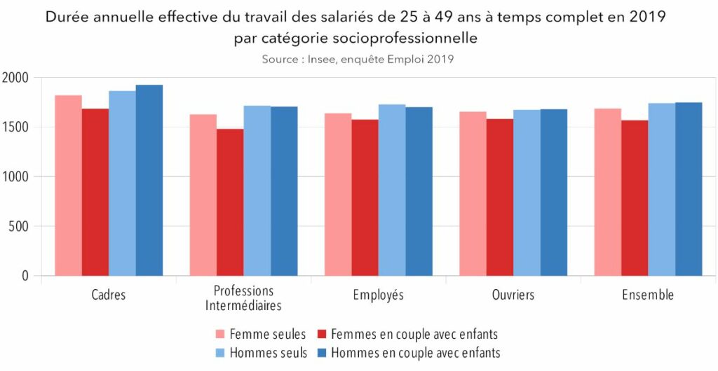 Durée effective du travail salarié à temps complet, hommes et femmes, par catégorie socioprofessionnelle
