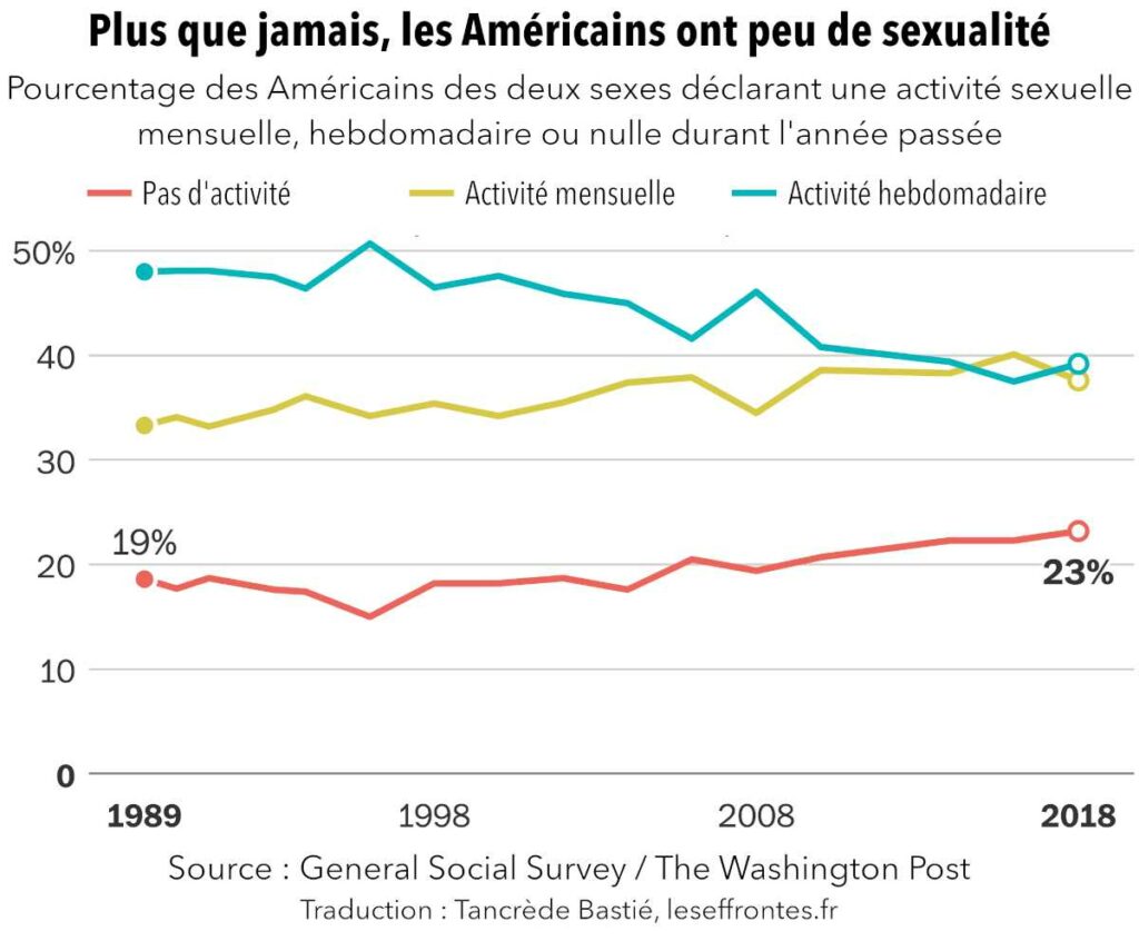 Pourcentage des Américains déclarant une activité sexuelle mensuelle, hebdomadaire ou nulle
