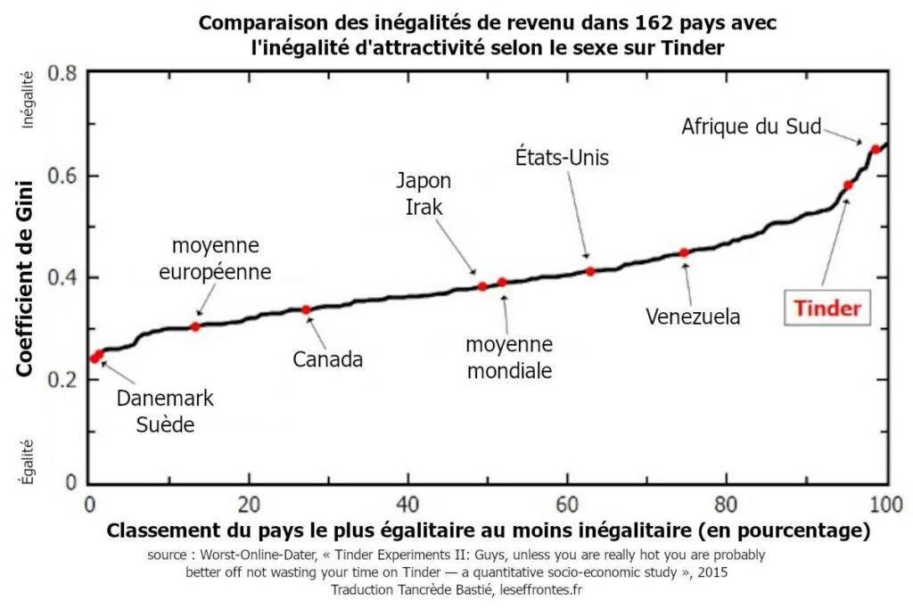 Comparaison des inégalités de revenu par pays avec l'inégalité entre les sexes sur Tinder