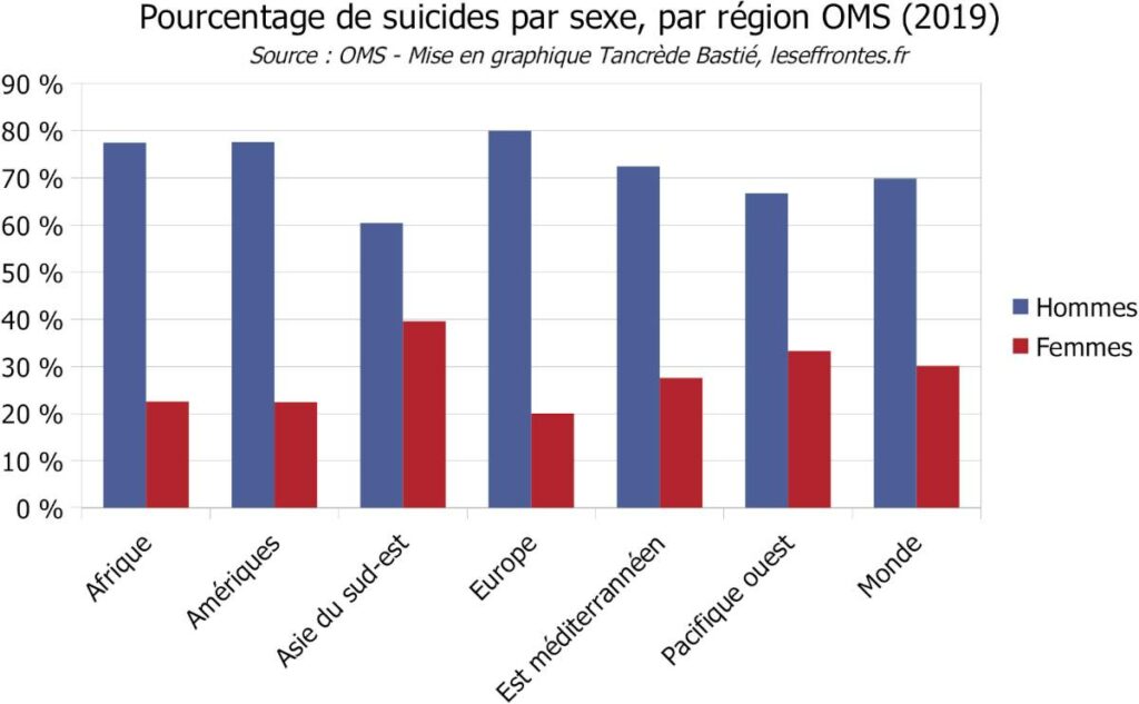 Pourcentage de suicide par sexe, par région OMS (2019)