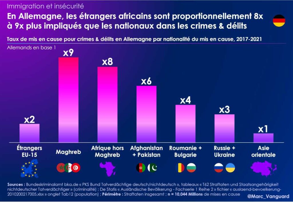En Allemagne, les Africains sont proportionnellement plus impliqués dans les crimes et délits