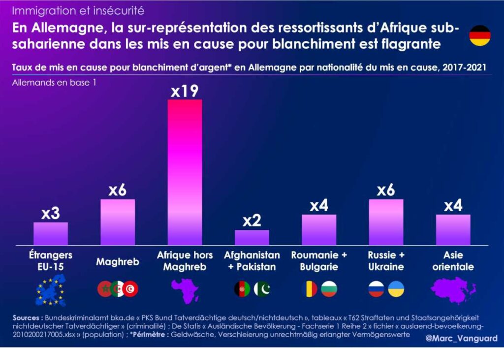 Les Africains sont sur-représentés dans le blanchiment en Allemagne