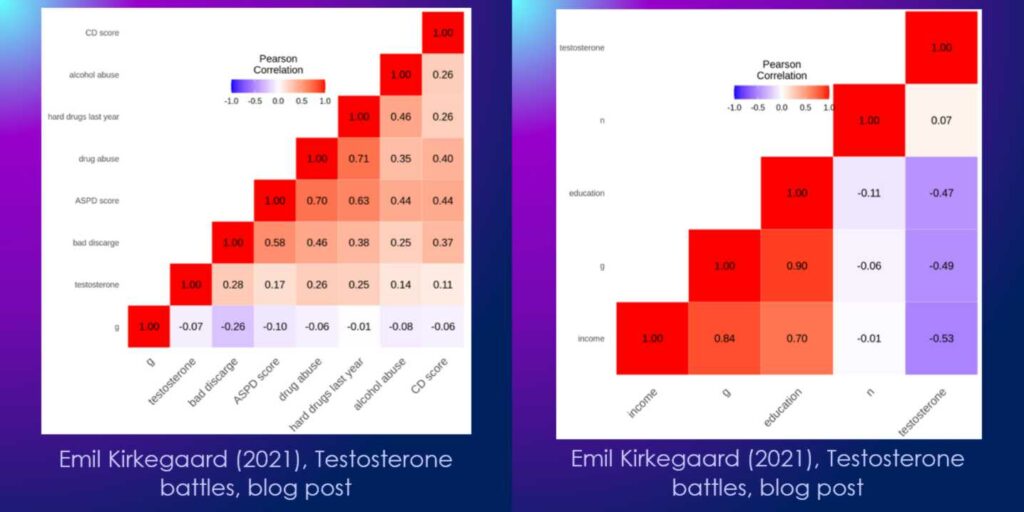 Matrices de corrélation : testostérone et autres facteurs
