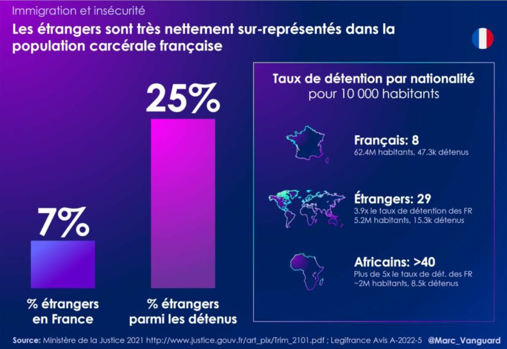 Les étrangers sont très nettement sur-représentés dans la population carcérale française