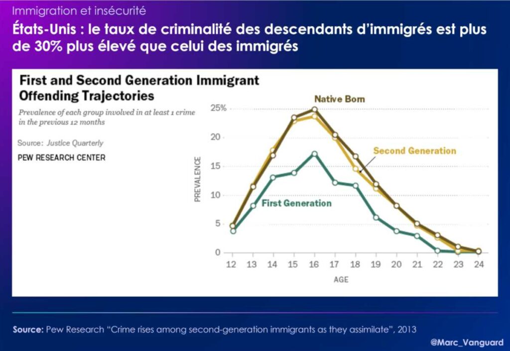 États-Unis : le taux de criminalité des descendants d'immigrés est 30% plus élevé que celui des immigrés