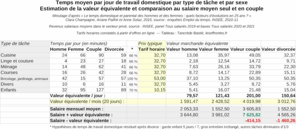 Comparaison salaire et valeur équivalente du travail domestique, par sexe, en couple et seule