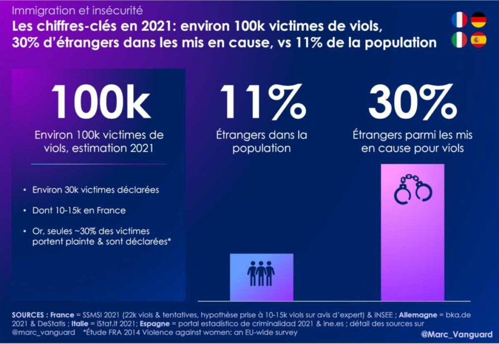 Les violences sexuelles en Europe occidentale, chiffres clés en 2021