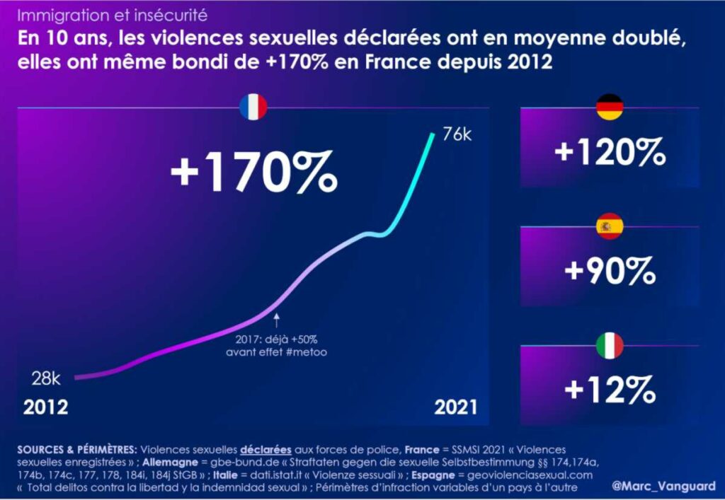 L'augmentation des violences sexuelles en France depuis 2012