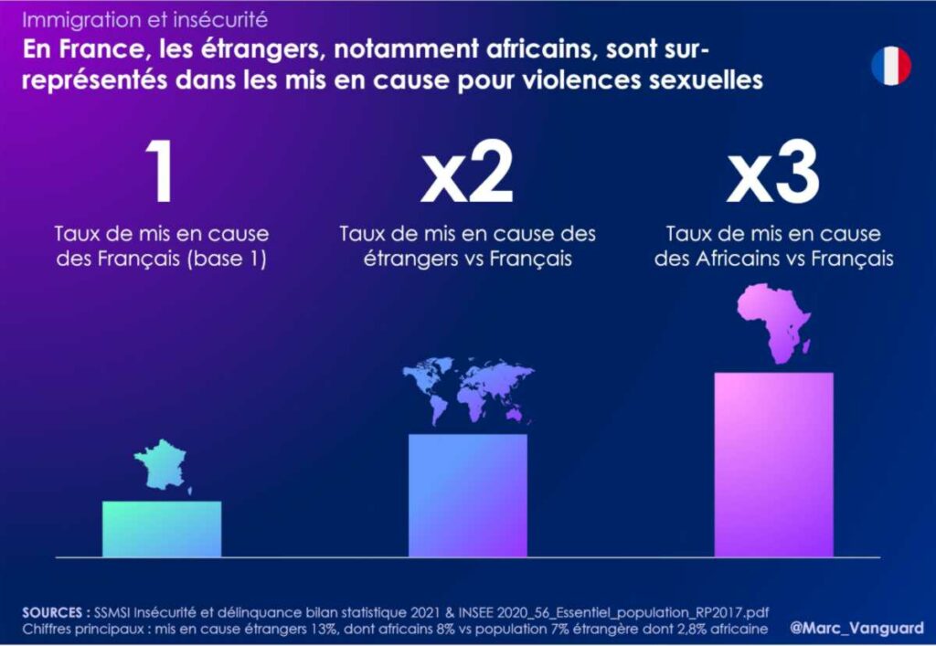 En France, les étrangers sont sur-représentés dans les mis en cause pour violences sexuelles