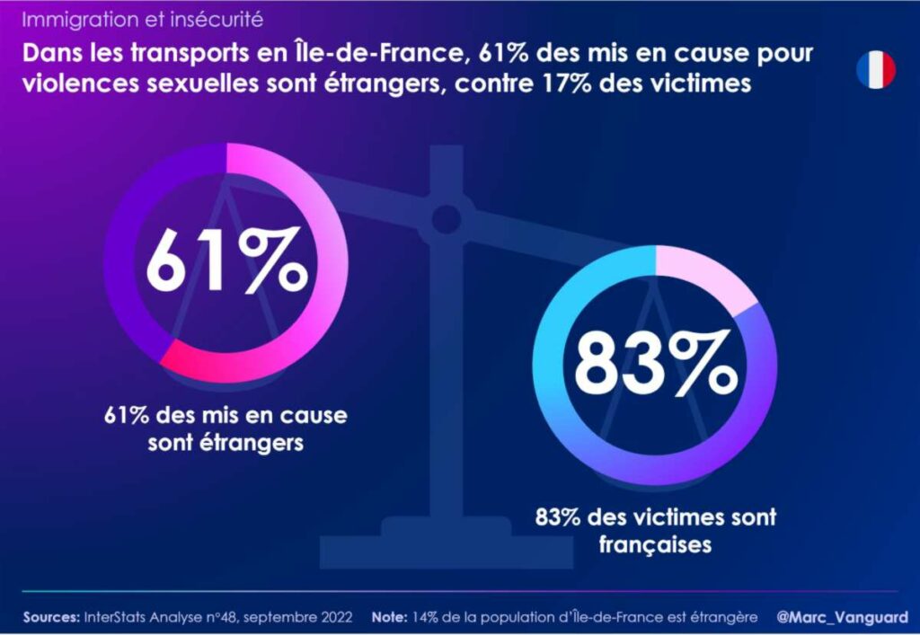 La majorité des mis en cause pour violences sexuelles sont étrangers, la majorité des victimes sont françaises