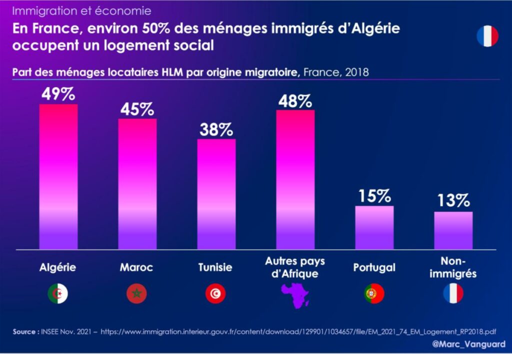 La moitié des ménages algériens immigrés occupent un logement social
