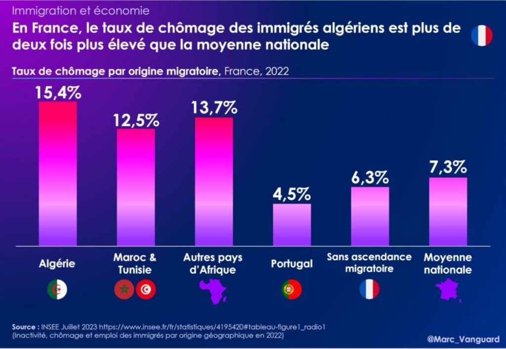 Le taux de chômage des immigrés algériens est deux fois plus élevé que la moyenne nationale