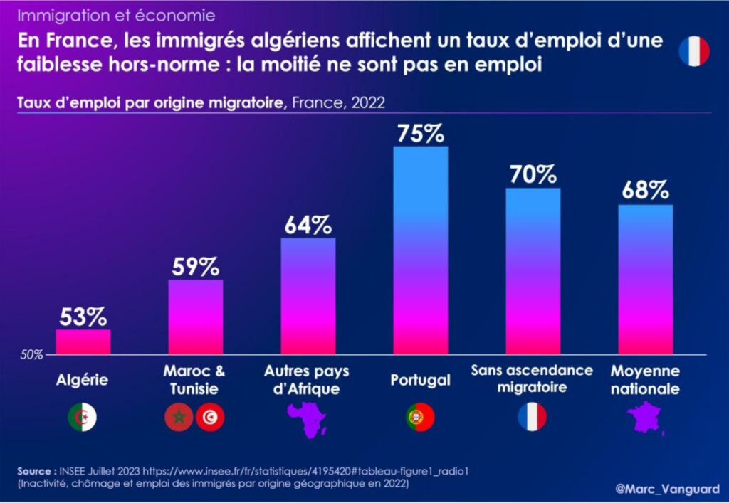 La moitié des immigrés algériens sont inactifs