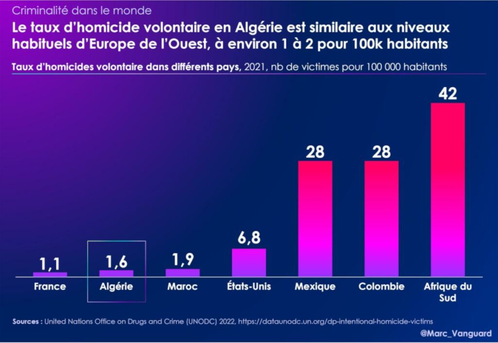 Le taux d'homicide en Algérie est similaire à l'Europe de l'Ouest