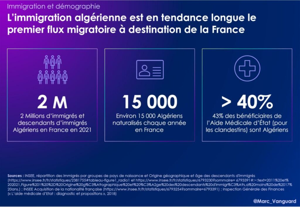 L'immigration algérienne est le premier flux migratoire en France