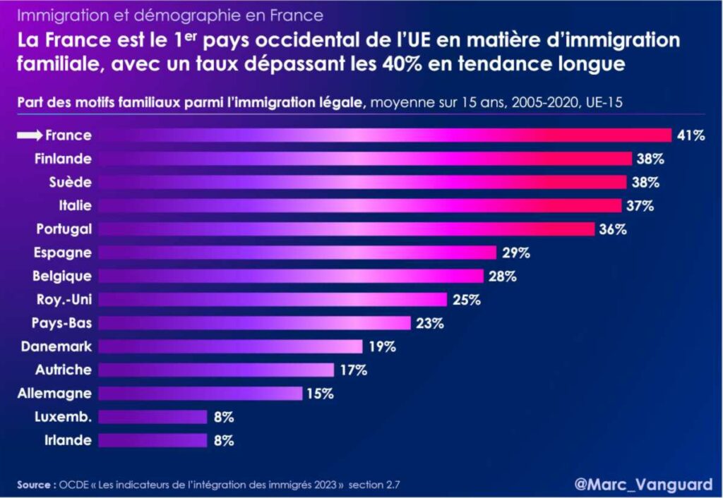La France est le premier pays de l'UE en matière d'immigration familiale