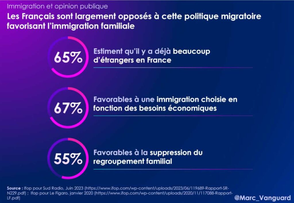 Les Français sont largement opposés à la politique migratoire favorisant l'immigration familiale