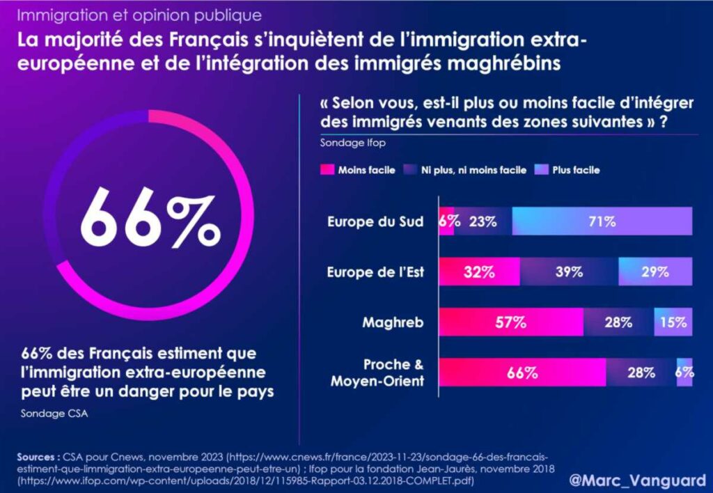 La majorité des Français s'inquiètent de l'immigration extra-européenne et de l'intégration des immigrés maghrébins