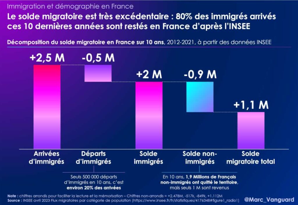 Le solde migratoire est très excédentaire, 80% des immigrés arrivés ces dix dernières années sont restés en France
