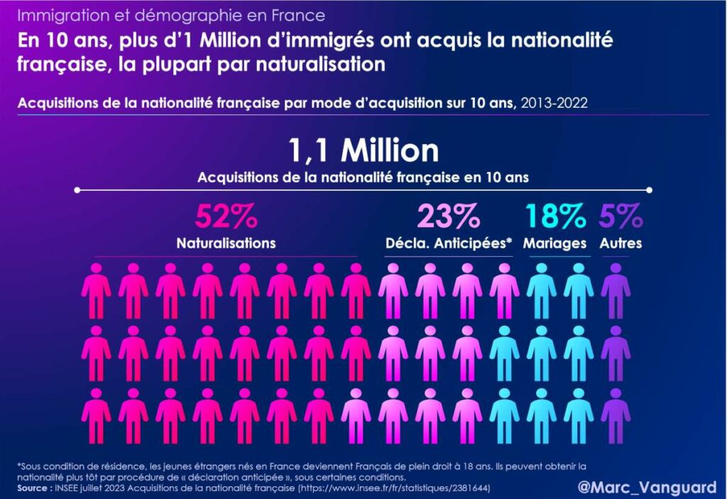 En dix ans, plus d'un million d'immigrés ont acquis la nationalité française