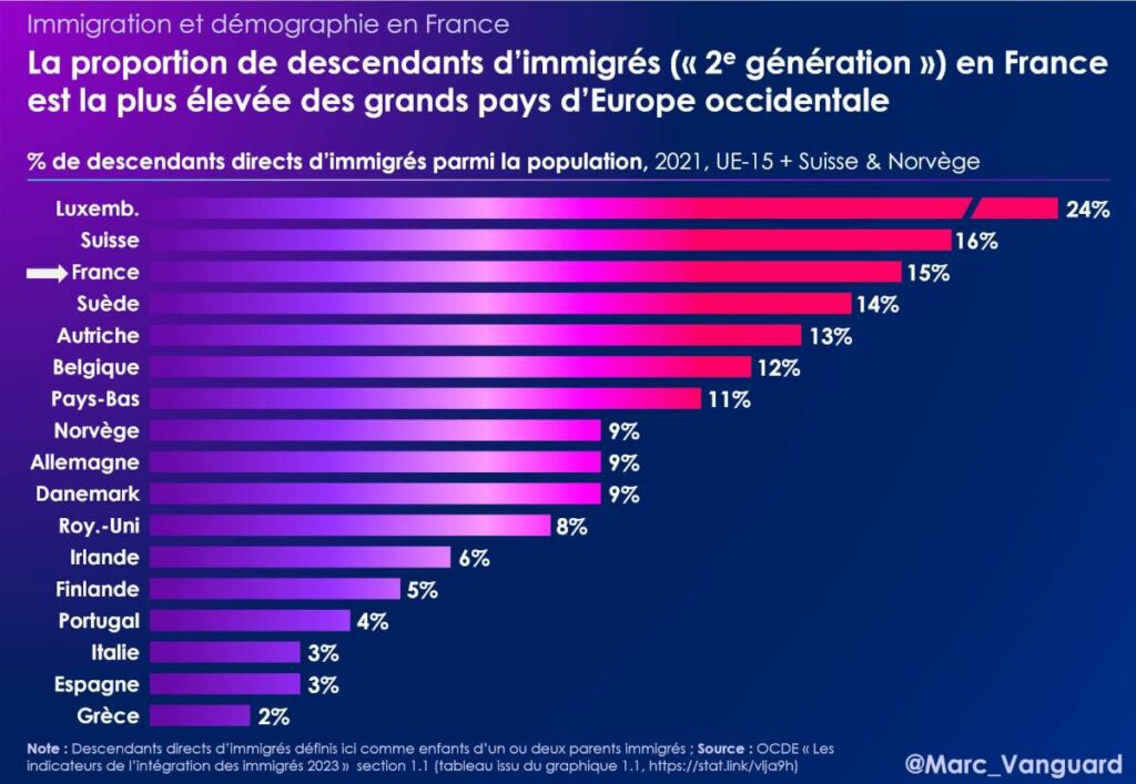 La proportion des descendants d'immigrés est la plus élevée d'Europe