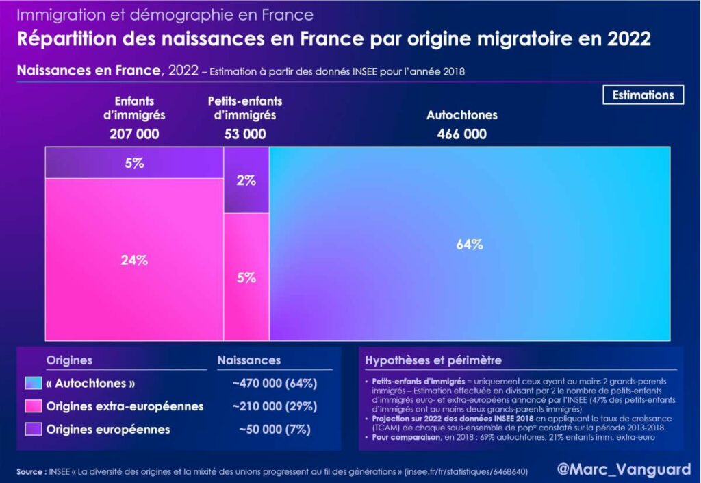 Répartition des naissances par origine migratoire en 2022