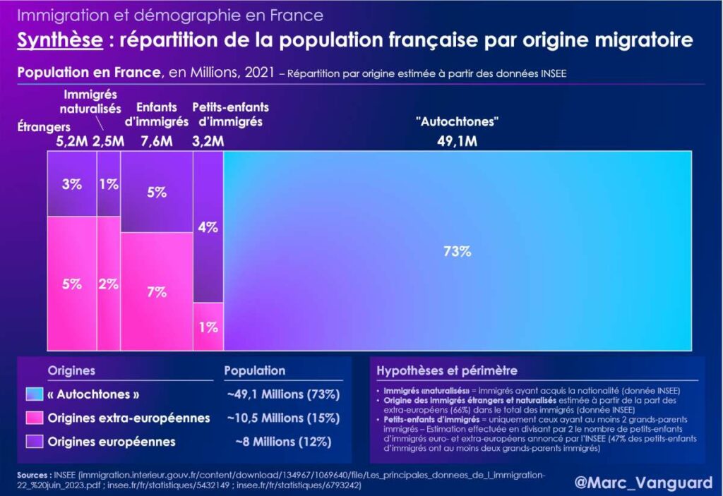 Répartition des naissances dans la population française par origine migratoire