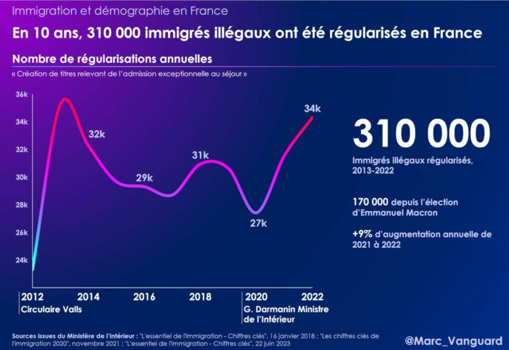 En 10 ans, 310.000 immigrés illégaux ont été régularisés en France
