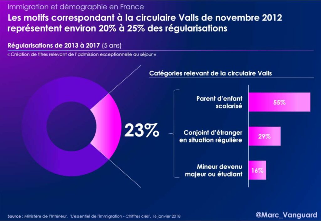 Les motifs de la « circulaire Valls » représentent 20-25% des régularisations