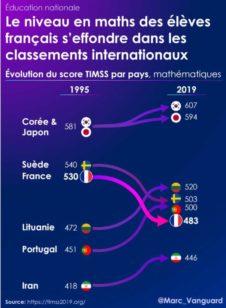 Le niveau de maths des élèves français s'effondre dans les classements internationaux