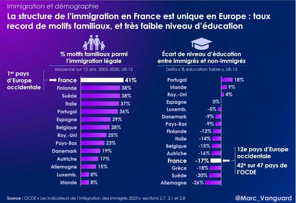 La structure de l'immigration en France est unique en Europe : record de motifs familiaux, faible niveau d'éducation