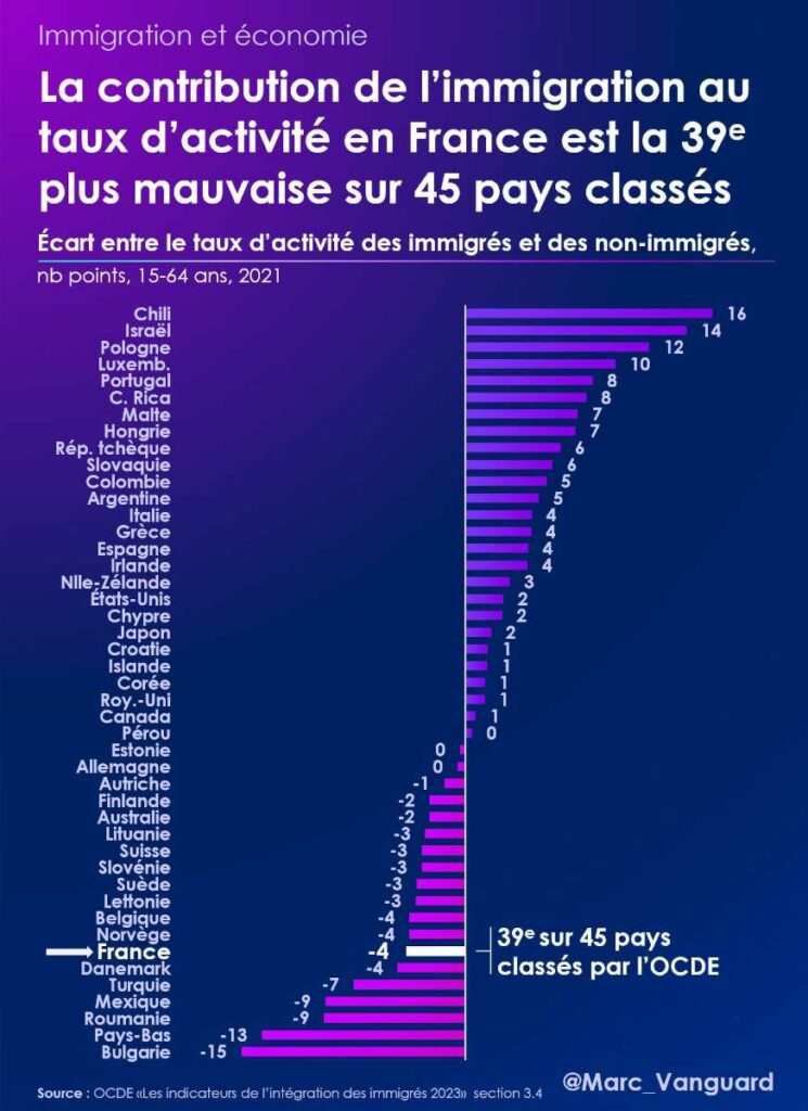 La contribution de l'immigration au taux d'activité en France est la 39e plus mauvaise sur 45 pays classés