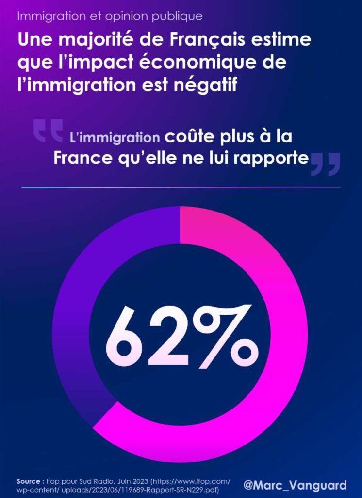 Une majorité de Français estime que l'impact économique de l'immigration est négatif