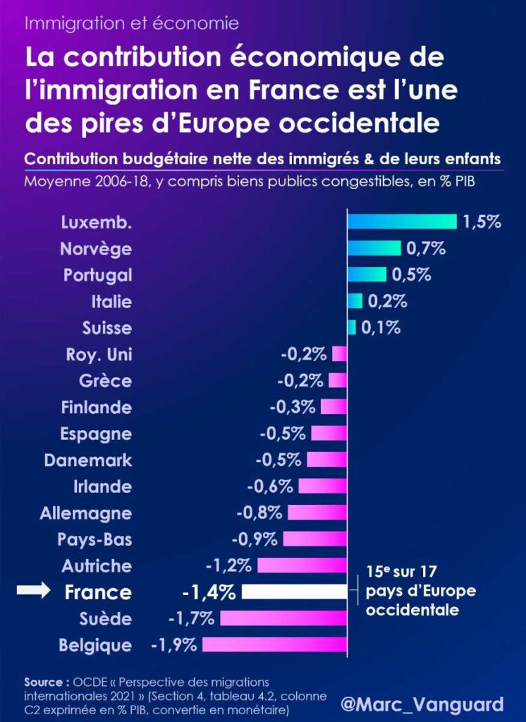 La contribution économique de l'immigration en France est l'une des pires d'Europe occidentale