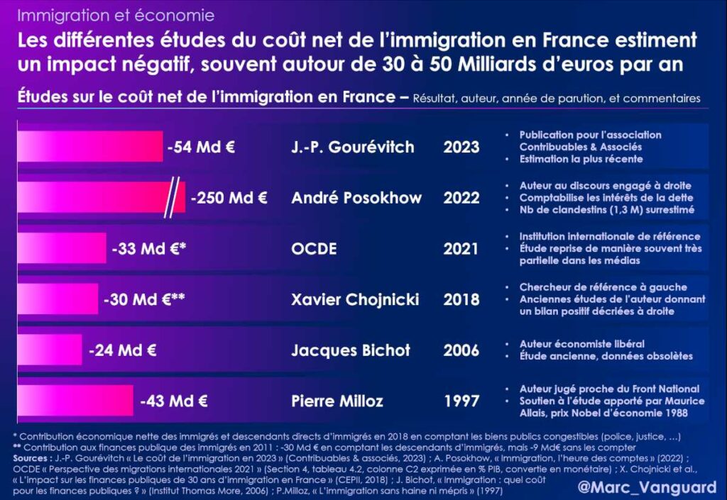 Différentes études estiment un coût net de l'immigration en France autour de 30 à 50 milliards d'euros par an
