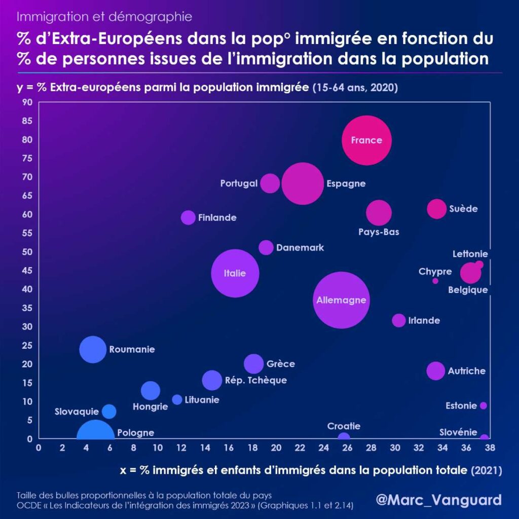 Pourcentage d'extra-Européens dans la population immigrée en fonction du pourcentage de personnes issues de l'immigration dans la population.