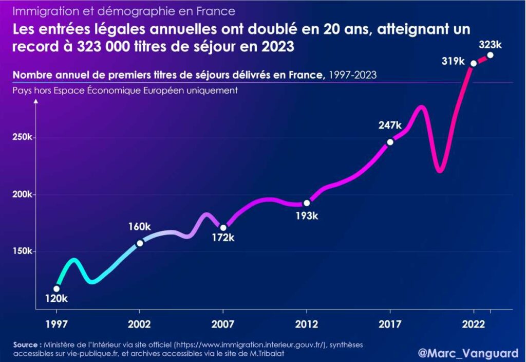 France : un doublement des titres de séjour en vingt ans