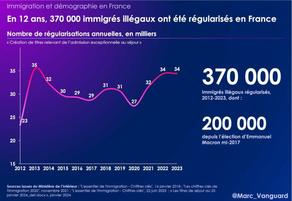 France : des milliers de régularisations des immigrés illégaux