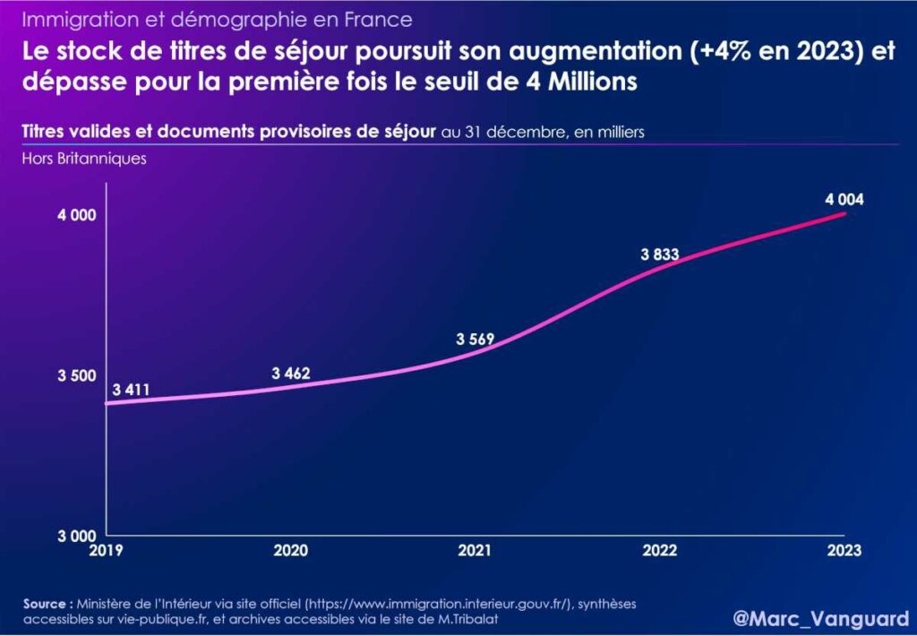 France : pour la première fois, plus de 4 millions de titres de séjour