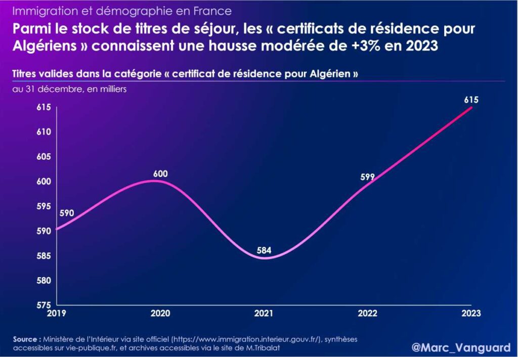 France : Les « certificats de résidence pour Algériens » en hausse modérée