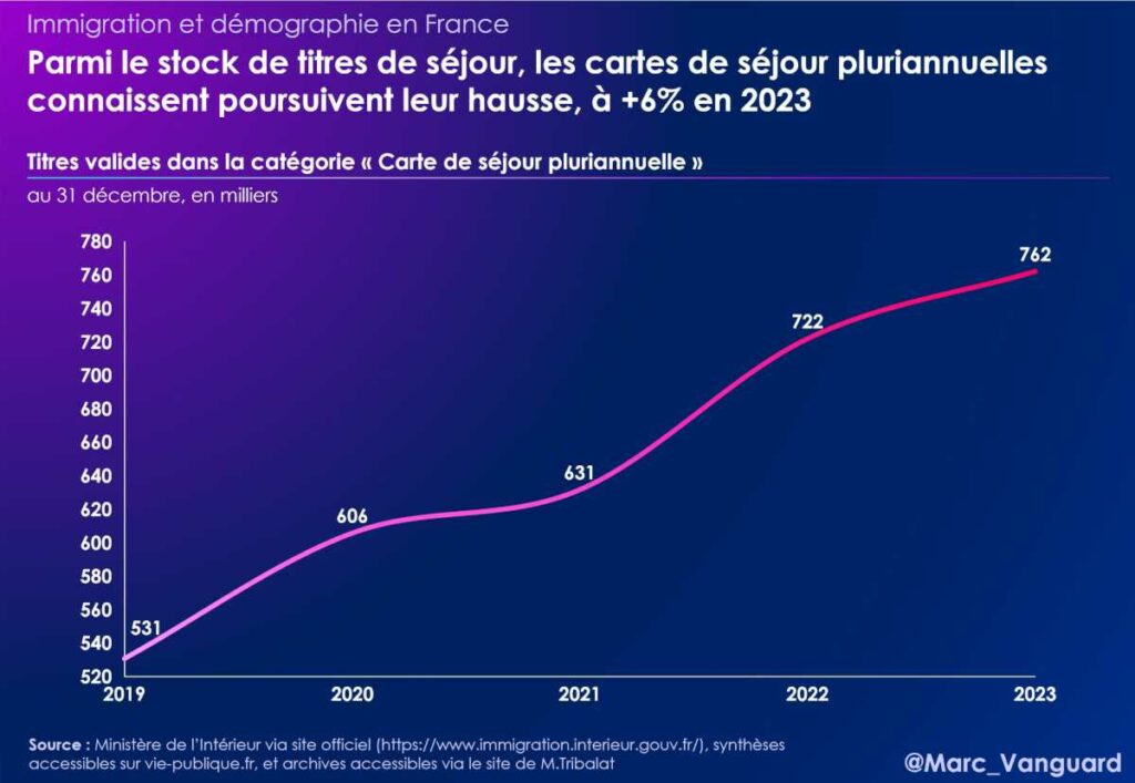 France : parmi les titres de séjour, hausse des cartes de séjour pluriannuelles