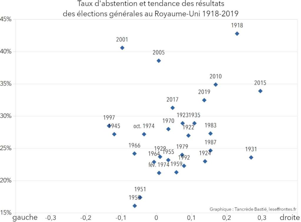 Abstention et résultat des élections générales au Royaume-Uni 1918-2019
