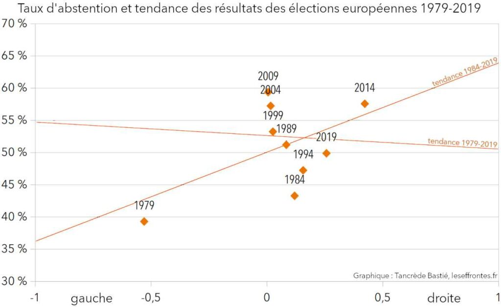 Abstention et résultats des élections européennes 1979-2019