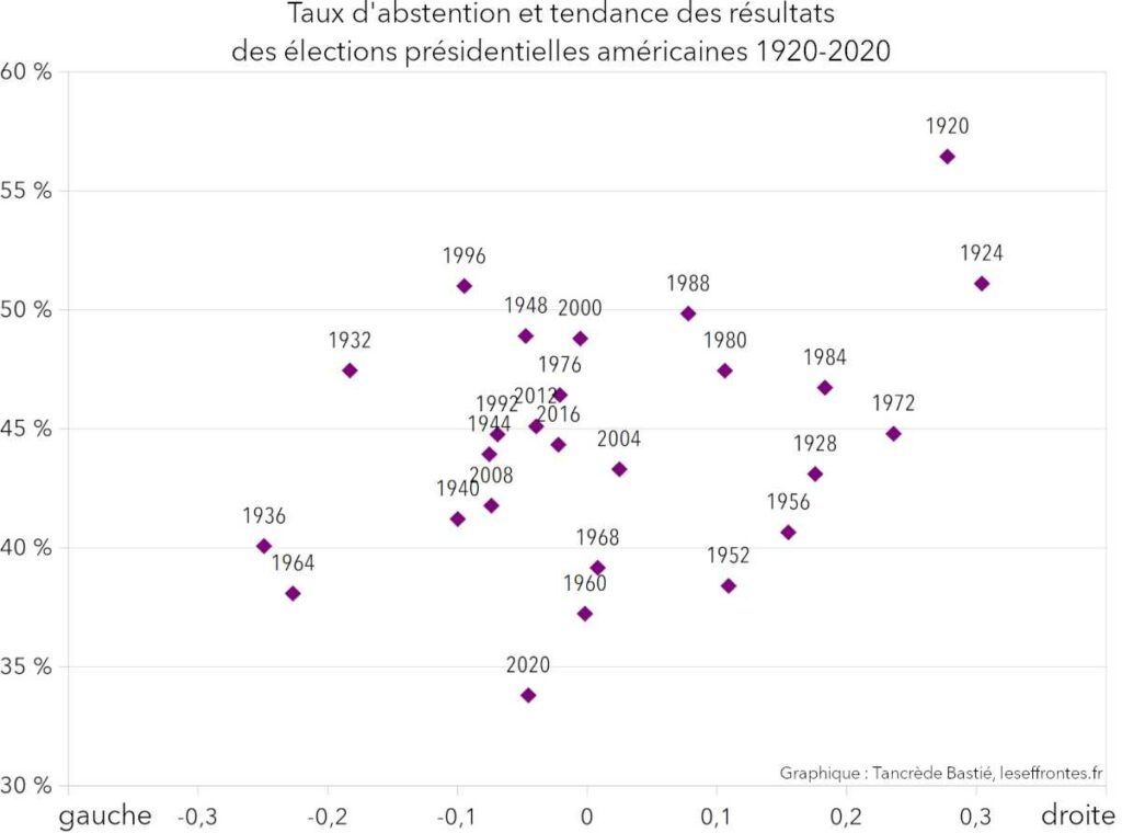 Abstention et résultat des élections présidentielles américaines 1920-2020