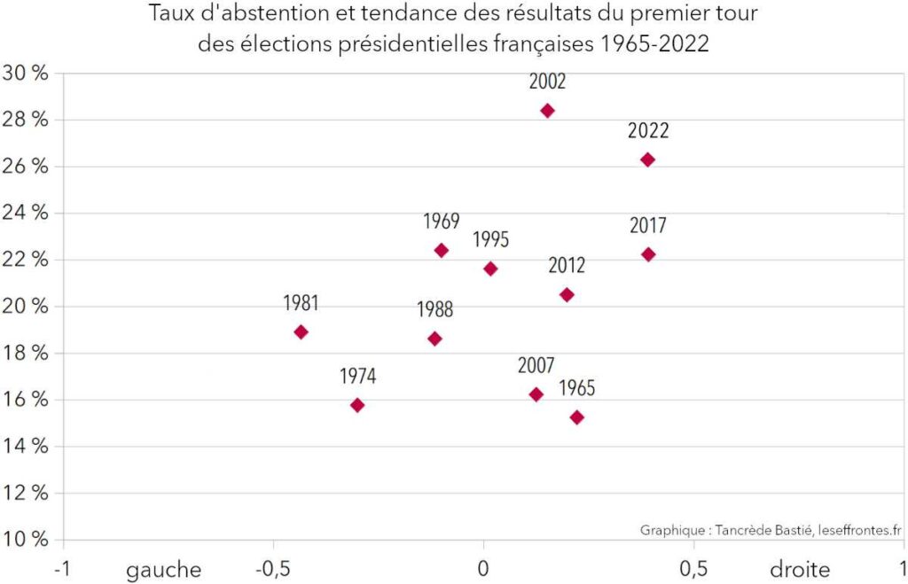 Abstention et résultat des premiers tours des élections présidentielles françaises 1965-2022