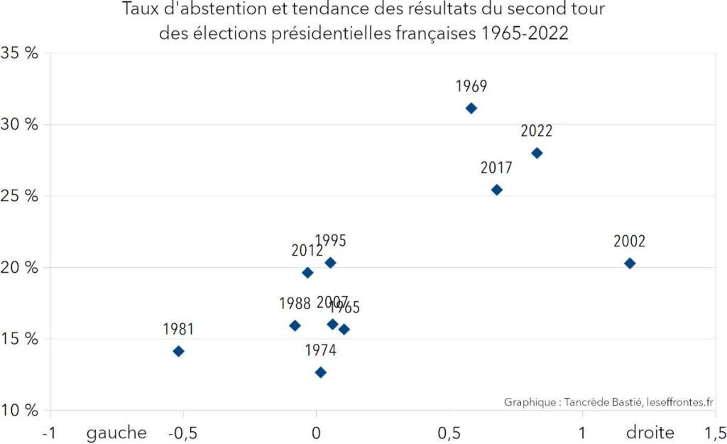 Abstention et résultat des seconds tours des élections présidentielles françaises 1965-2022