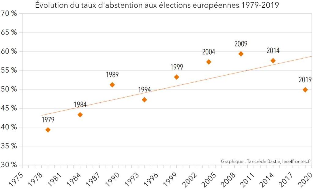 Évolution de l'abstention aux élections européennes 1979-2019